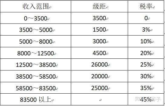 如何评价个人所得税起征点提高至5000元 知乎