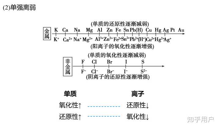 高中化学常见物质的氧化性还原性排序是怎样的? - 知乎
