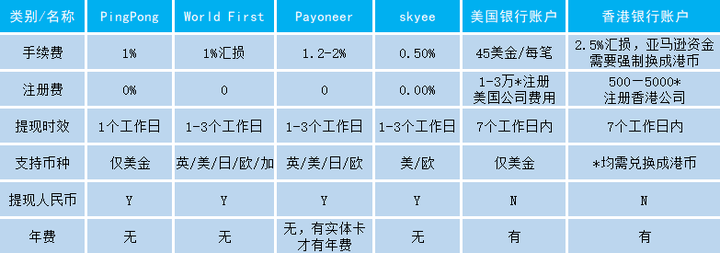 亚马逊平台收款有哪些方式 知乎