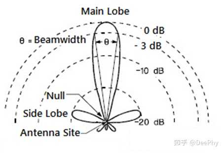 天线半波束的宽度如何计算？ - 知乎