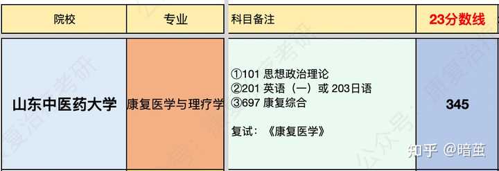 醫學院校在山東的錄取分數線_山東中醫藥大學分數線_山東醫學類的大學錄取分數