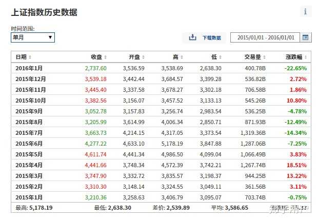 如何得到上证指数的历史数据？ - 知乎