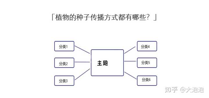 当孩子问 植物的种子传播方式都有哪些 该如何回答 知乎