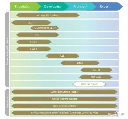 想问一下 Delta Celta Tesol Tefl 这几个证书的含金量以及后期就业导向？ - 知乎