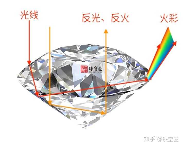 买彩宝的时候，商家们说的“反火”，“火彩”到底是什么意思？ - 知乎