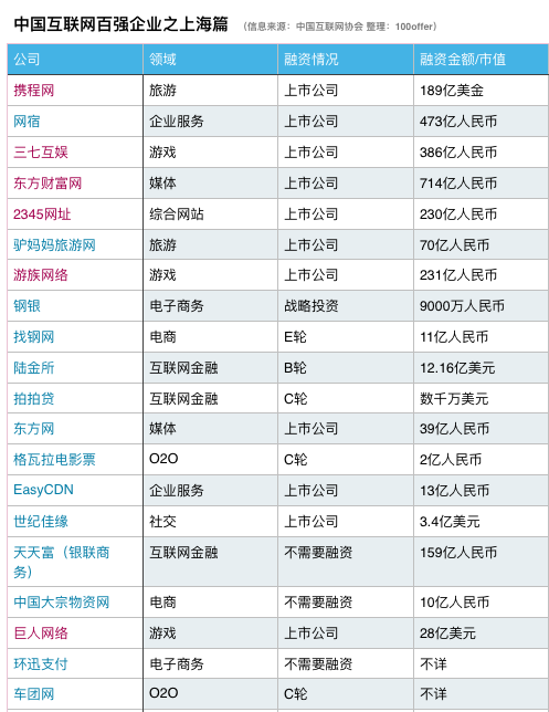 》今年年初发布的「2015百强互联网企业」名单中，上海仅有20家企业上榜。