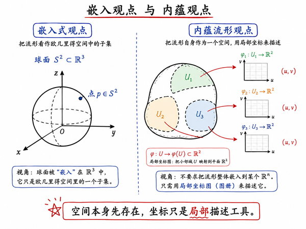 为什么人类使用的坐标系都同胚于 R^n，能否使用不同胚于 R^n 的坐标系？