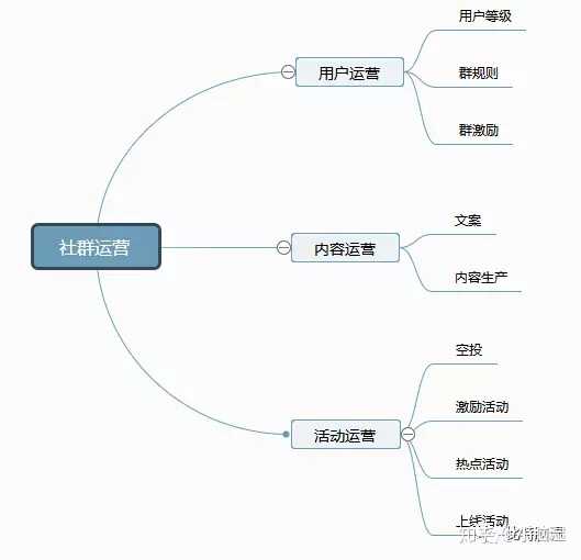 区块链社群需要哪些运营方式？