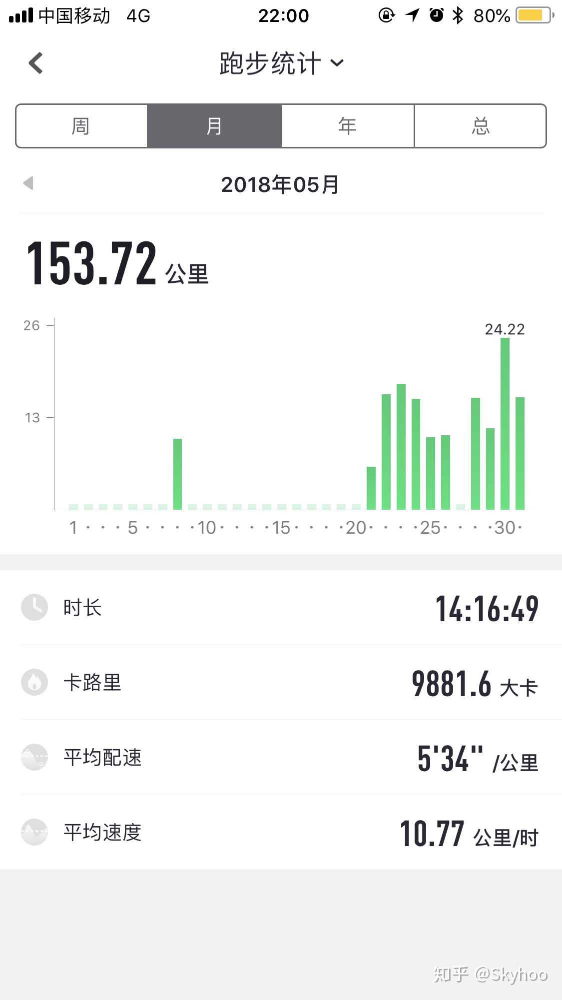 #运动打卡# 五月收官卡!5月咕咚跑量154… - 知乎