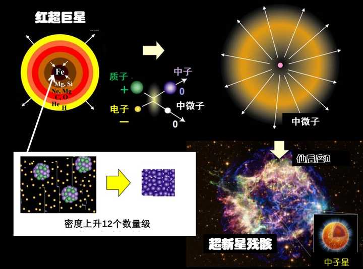 如何制作中子星? - 知乎