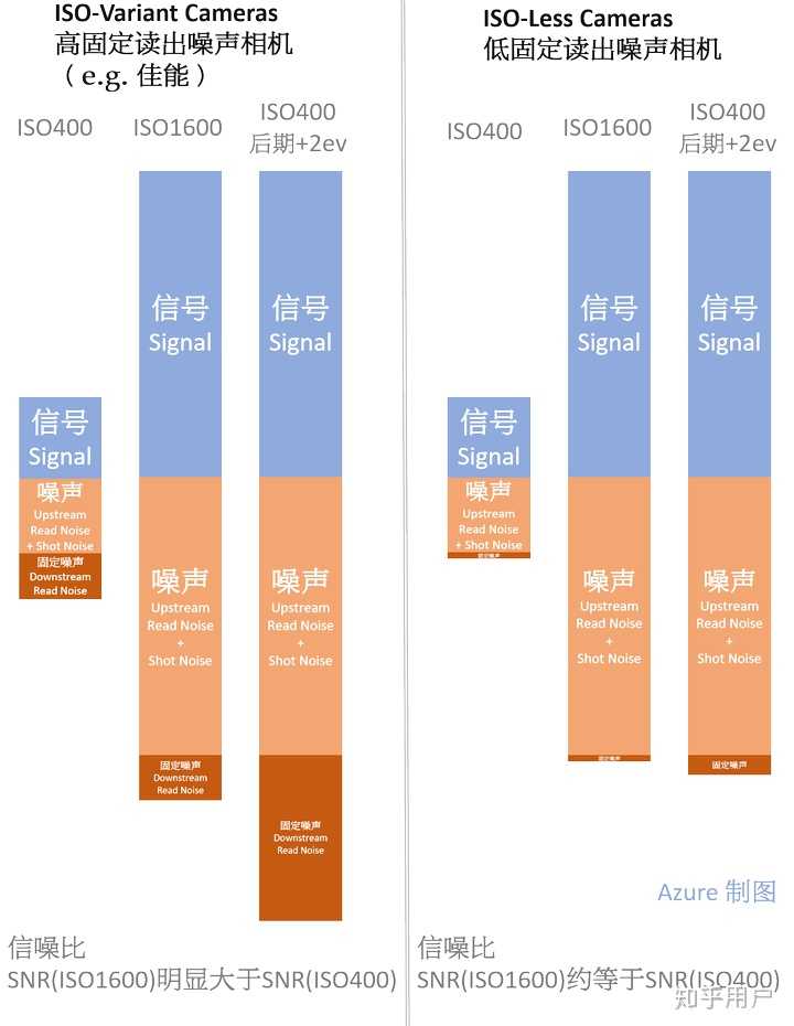 暗光下拍摄应使用低 ISO 再后期提亮，还是高 ISO？ - 知乎