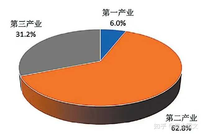 我国对第一产业、第二产业和第三产业的界定? - 知乎