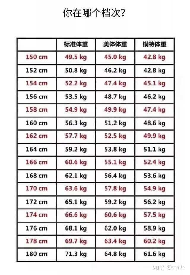 女生170体重65kg很胖吗 知乎