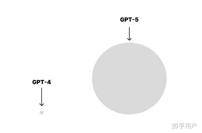 OpenAI 放王炸，将发布整合多项技术的 GPT-5，并免费无限使用，该模型有哪些技术亮点？ - 知乎