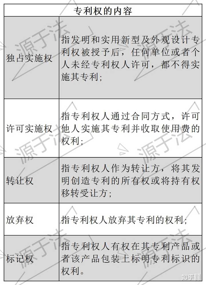 专利权包括哪些内容？专利权怎么行使？ - 知乎
