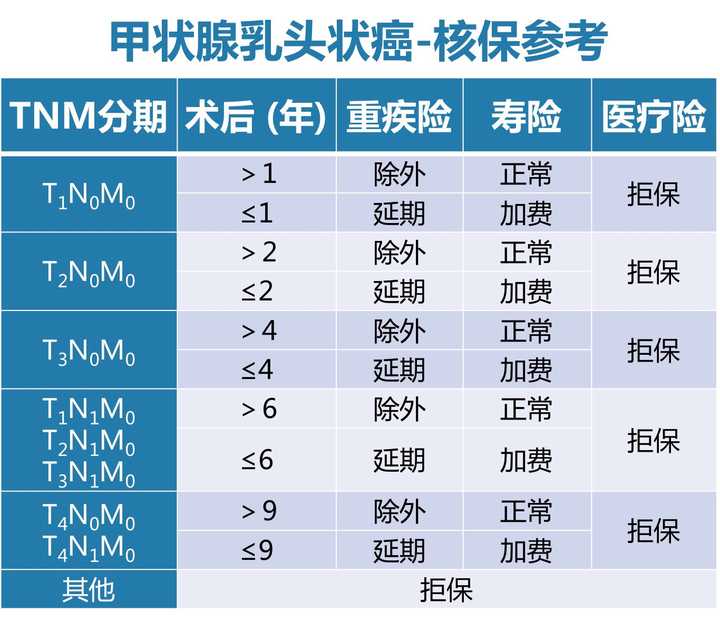 甲状腺癌术后能保重疾险吗?