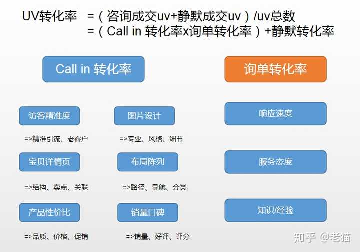 根据上图，可以看出转化率的提升与优化也是一个系统性工作，不仅仅是在