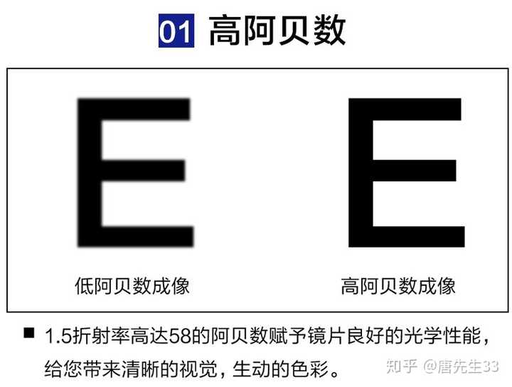 如何平衡镜片的折射率 阿贝数 眼镜度数使得视觉效果最好?