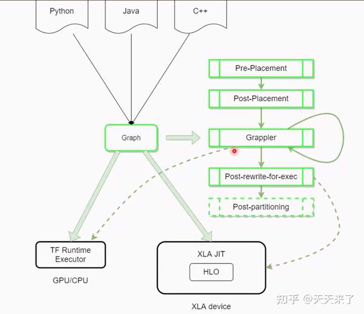 TensorFlow静态图XLA优化是如何实现的，是否可以默认开启？ - 知乎