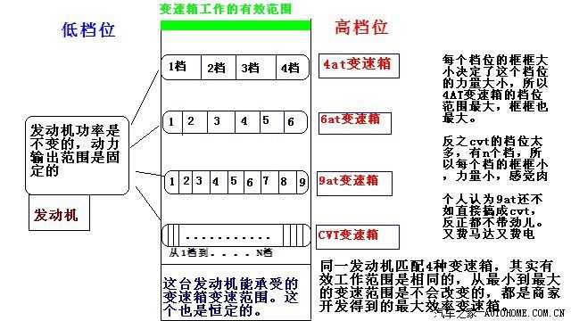 为什么市面上要用4AT？ - 知乎