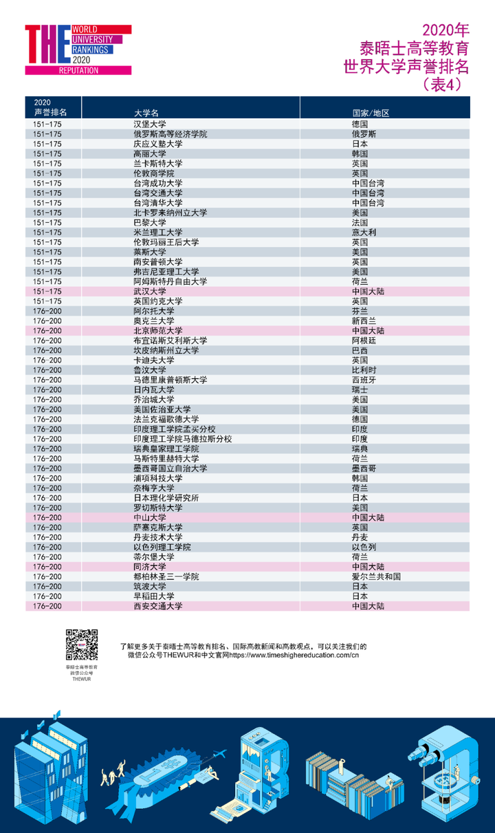 泰晤士高等教育世界大学排名详细