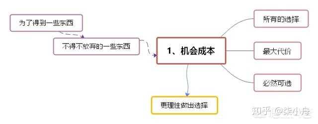 机会成本如何理解 知乎 机会成本如何理解 知乎