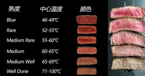 牛排到底有哪几分熟 只有奇数吗 知乎