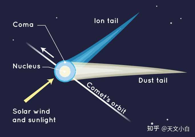 彗星是什么东西?它们的运动轨迹是怎样的? - 知乎