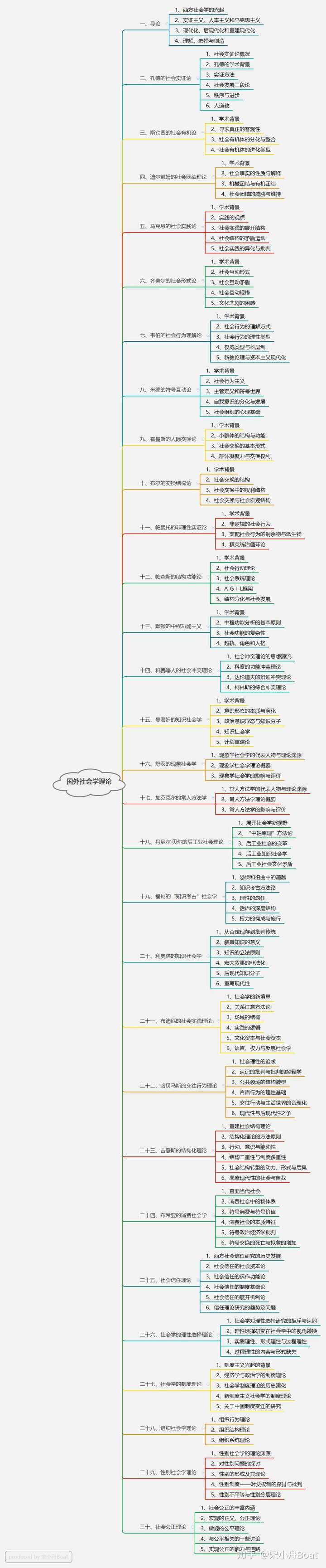 如何读国外社会学理论 从韦伯 孔德等经典理论一直到布希亚 吉登思等后现代理论 知乎