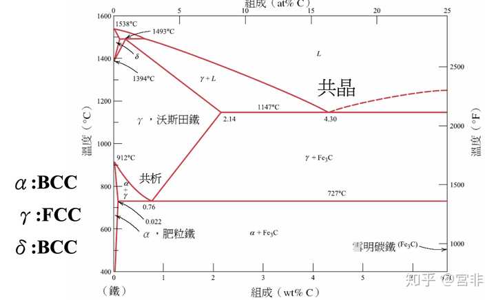 物理化学,如何顺利的画出相图? - 知乎
