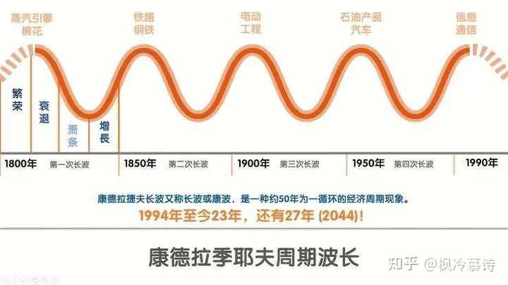 按照康波周期规律2026年属于哪个阶段？ - 知乎
