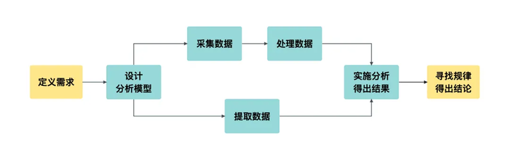 数据分析教程，让你3分钟了解常见误区！——九数云插图