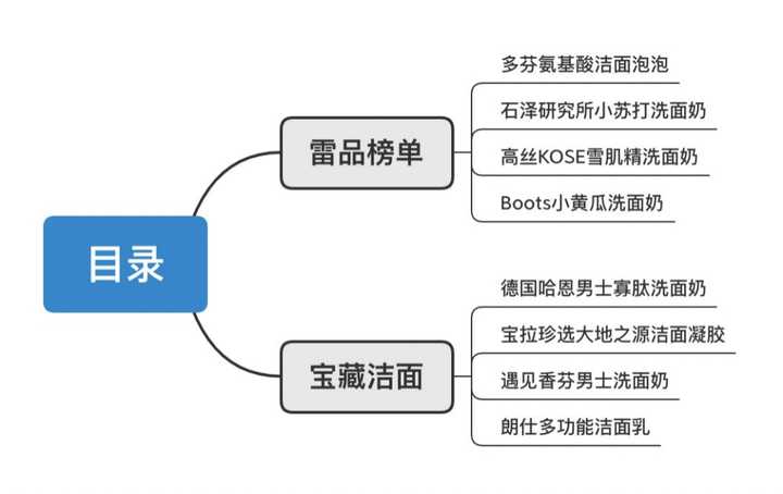 有哪些好的男士洗面奶推荐一下 知乎
