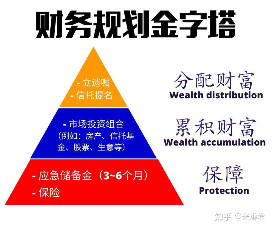 #财务规划金字塔 # - 知乎