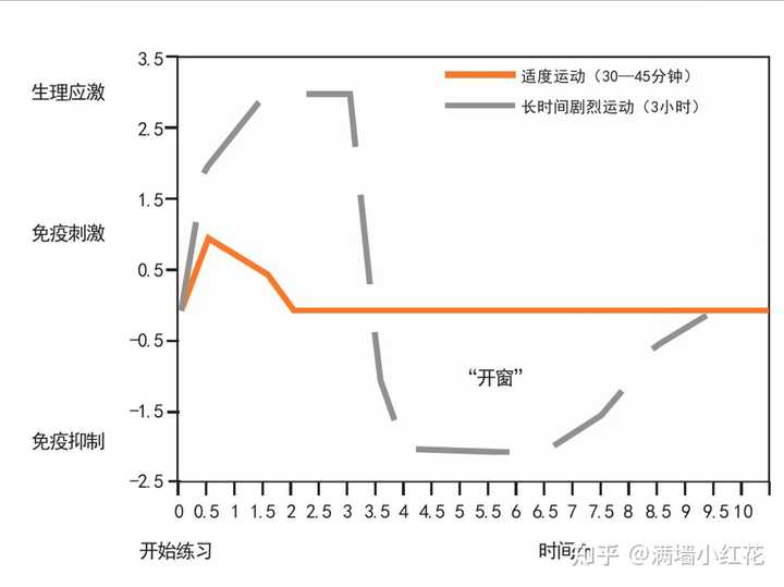 高强度运动后,特别是长跑后为什么会感冒? - 知乎