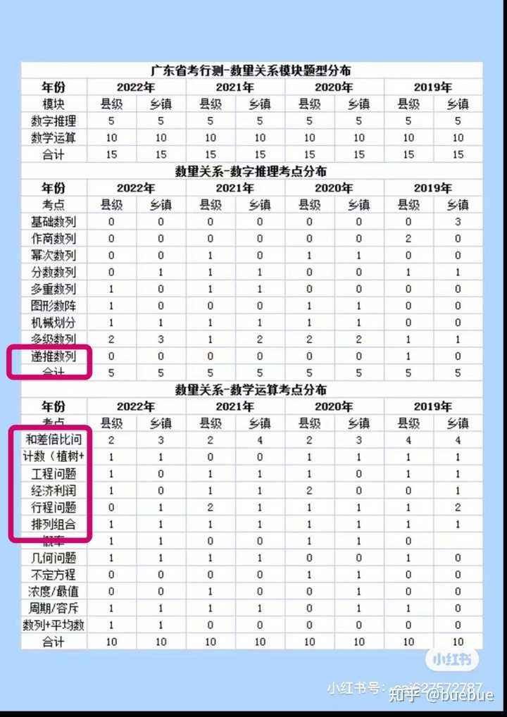 求应聘时行测题目的题库,或者行测技巧? - 知乎
