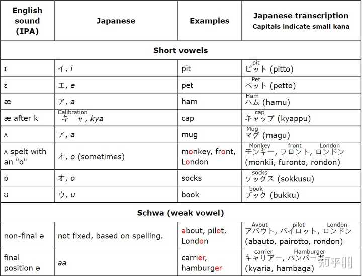 日语里的英语外来词的音译有什么规律？ - 知乎