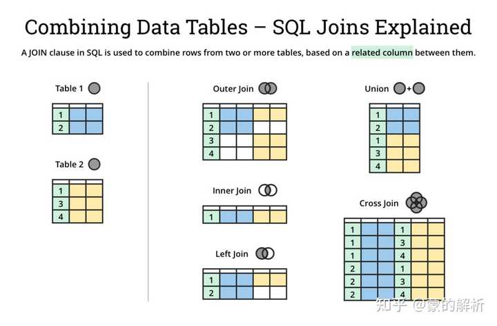 结构化查询语言(SQL)的“结构化”怎么理解? - 知乎