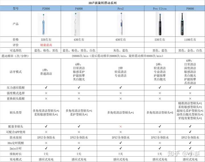 Oral B 不同价位的电动牙刷差别在哪 知乎