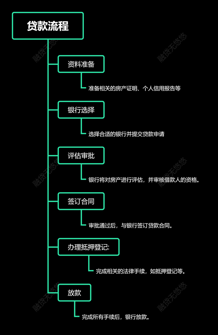 三、贷款流程