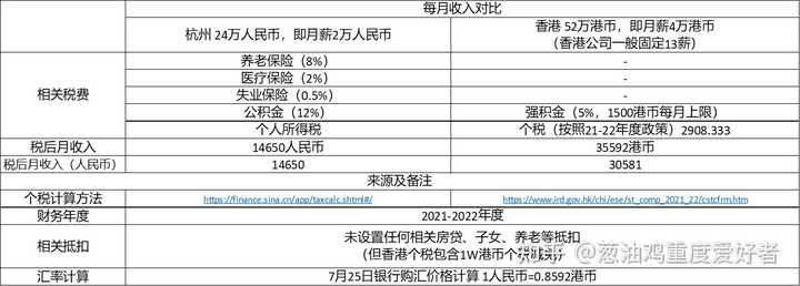 内地人跳槽去香港工作，在杭州年薪24万人民币，香港52w港币，收入上划算吗？