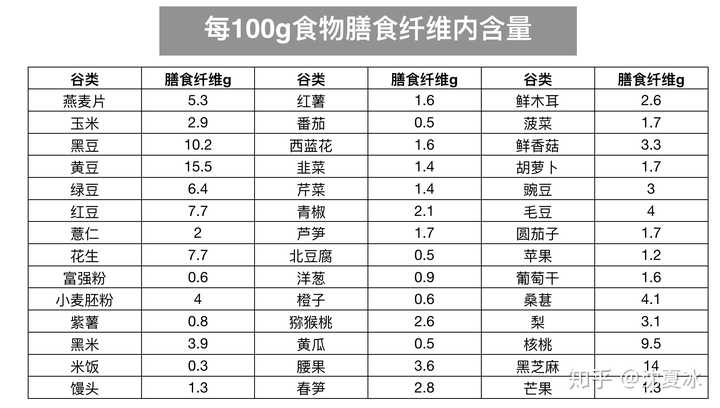 什麼食物可以補充膳食纖維的