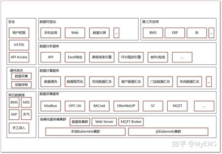 有什么比较好的开源能源管理EMS系统推荐? - 知乎