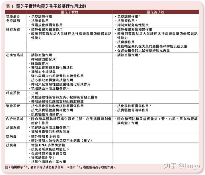 破壁灵芝孢子粉 这玩意真的有用么 知乎