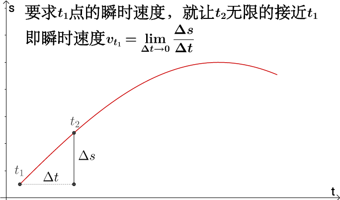 如何理解导数的概念 ? - 知乎