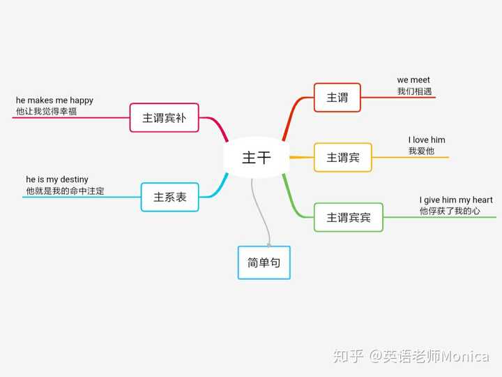 英语语法极差 怎样快速学习 知乎