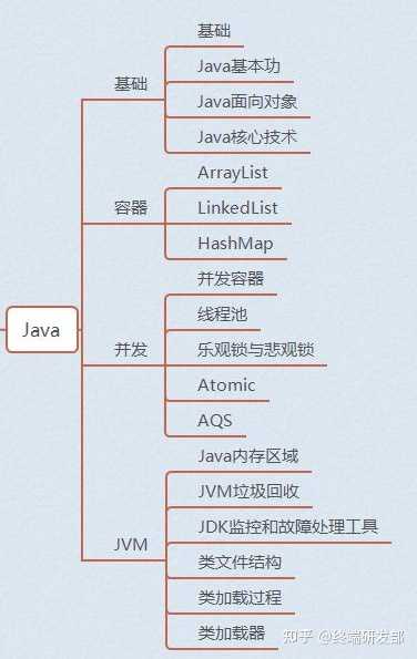 Java技术包含哪些关键元素？