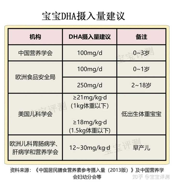 婴儿是否需要补dha?