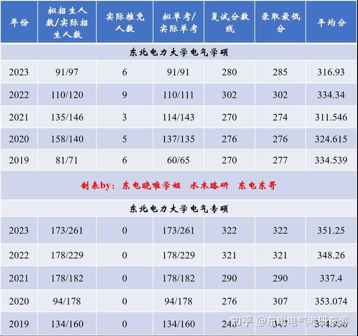 本科普通二本电气，想考东北电力大学的电气学硕，有希望吗？会不会被严重歧视？ 知乎