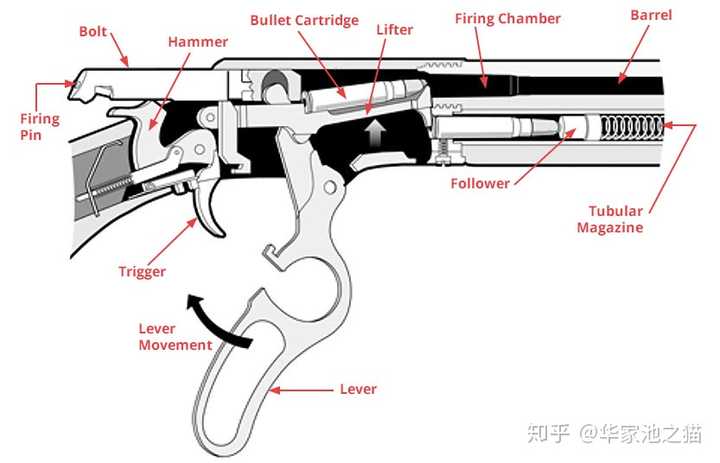 自动步枪的枪机是怎么进行开锁和闭锁的 华家池之猫的回答 知乎